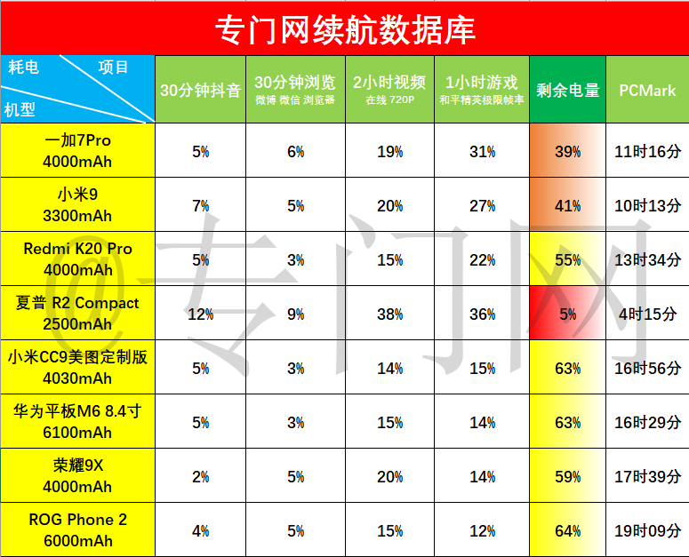 评：游戏手机的续航也可以这么强悍！AG电玩国际ROG游戏手机2续航测(图2)