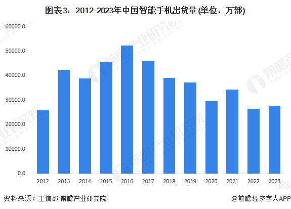 场——智能手机发展现状分析 出货量小幅回升【组图】AG真人游戏平台入口2024年中国智能终端智细分市(图2)