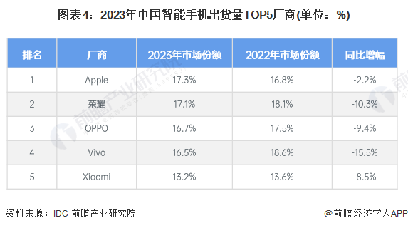 场——智能手机发展现状分析 出货量小幅回升【组图】AG真人游戏平台入口2024年中国智能终端智细分市(图4)